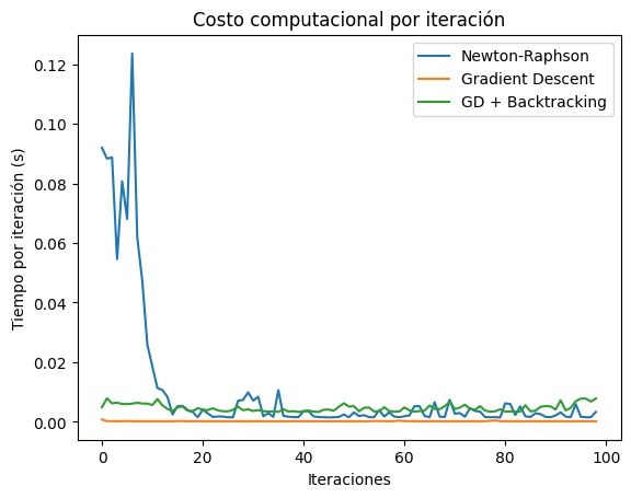 Computational Cost Per Iteration Plot